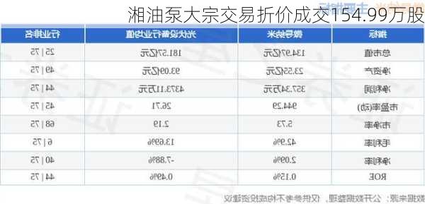 湘油泵大宗交易折价成交154.99万股