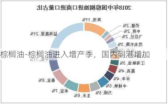 棕榈油-棕榈油进入增产季，国内到港增加