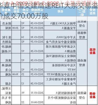 华夏中国交建高速REIT大宗交易溢价成交70.00万股