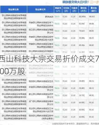 西山科技大宗交易折价成交7.00万股