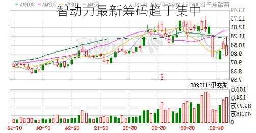 智动力最新筹码趋于集中