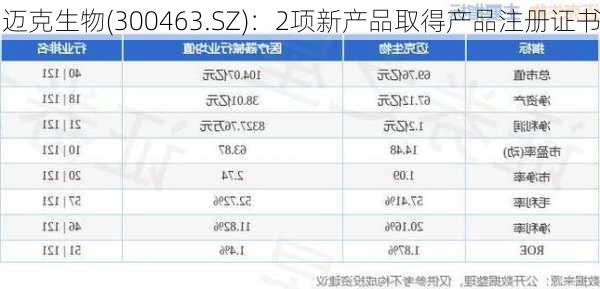 迈克生物(300463.SZ)：2项新产品取得产品注册证书