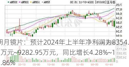 明月镜片：预计2024年上半年净利润为8354.66万元~9282.95万元，同比增长4.28%~15.86%