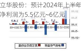 立华股份：预计2024年上半年净利润为5.5亿元~6亿元