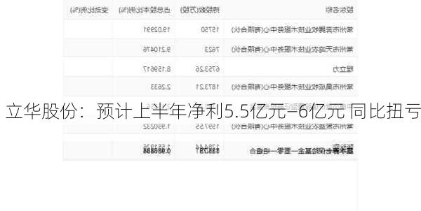 立华股份：预计上半年净利5.5亿元―6亿元 同比扭亏