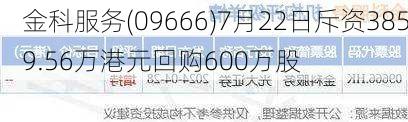 金科服务(09666)7月22日斥资3859.56万港元回购600万股