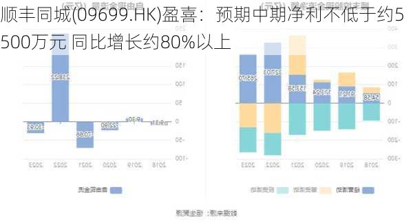 顺丰同城(09699.HK)盈喜：预期中期净利不低于约5500万元 同比增长约80%以上