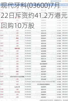 现代牙科(03600)7月22日斥资约41.2万港元回购10万股