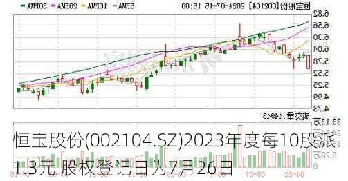 恒宝股份(002104.SZ)2023年度每10股派1.3元 股权登记日为7月26日