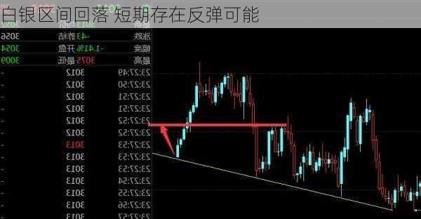 白银区间回落 短期存在反弹可能