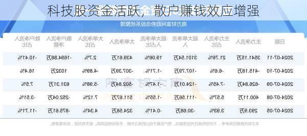 科技股资金活跃，散户赚钱效应增强