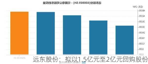 远东股份：拟以1.5亿元至2亿元回购股份