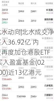 北水动向|北水成交净买入36.92亿 内资再度加仓港股ETF 买入盈富基金(02800)近13亿港元