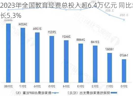 2023年全国教育经费总投入超6.4万亿元 同比增长5.3%