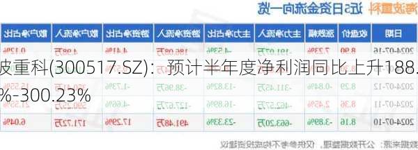 海波重科(300517.SZ)：预计半年度净利润同比上升188.59%-300.23%