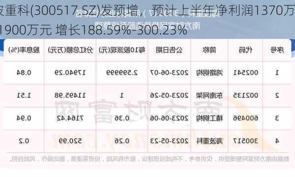 海波重科(300517.SZ)发预增，预计上半年净利润1370万元-1900万元 增长188.59%-300.23%