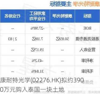 康耐特光学(02276.HK)拟约3900万元购入泰国一块土地