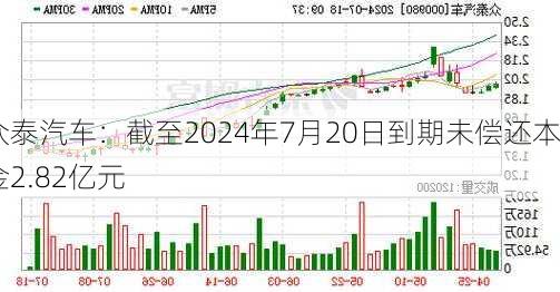 众泰汽车：截至2024年7月20日到期未偿还本金2.82亿元