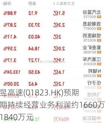 华昱高速(01823.HK)预期中期持续经营业务利润约1660万至1840万元