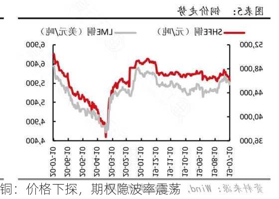 铜：价格下探，期权隐波率震荡