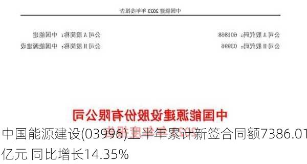 中国能源建设(03996)上半年累计新签合同额7386.01亿元 同比增长14.35%