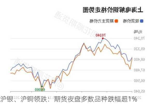 沪银、沪铜领跌：期货夜盘多数品种跌幅超1%