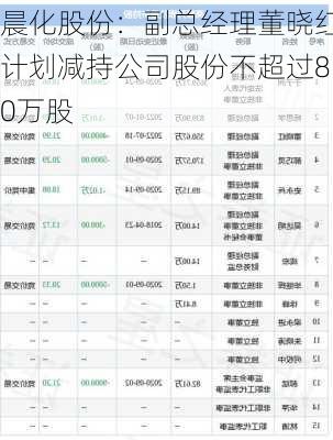 晨化股份：副总经理董晓红计划减持公司股份不超过80万股