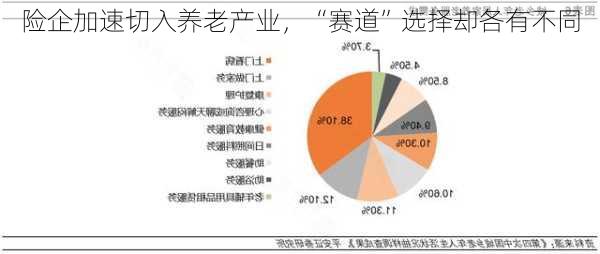 险企加速切入养老产业，“赛道”选择却各有不同