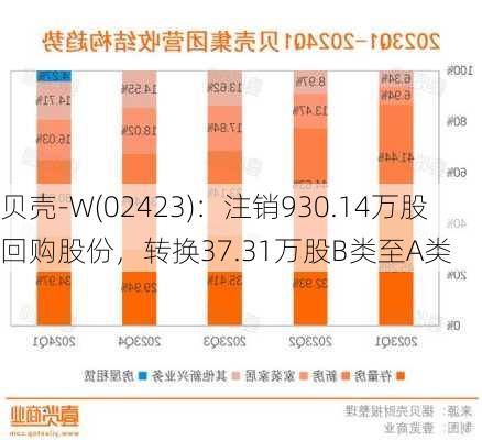 贝壳-W(02423)：注销930.14万股回购股份，转换37.31万股B类至A类