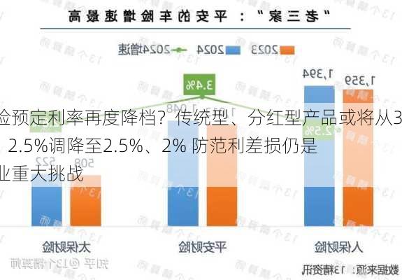 寿险预定利率再度降档？传统型、分红型产品或将从3%、2.5%调降至2.5%、2% 防范利差损仍是行业重大挑战