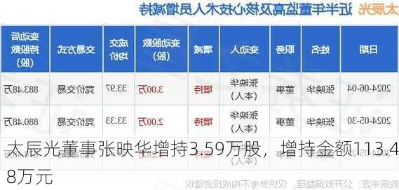 太辰光董事张映华增持3.59万股，增持金额113.48万元