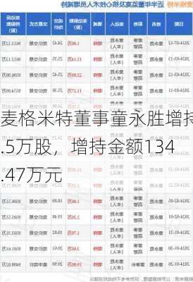 麦格米特董事童永胜增持5.5万股，增持金额134.47万元