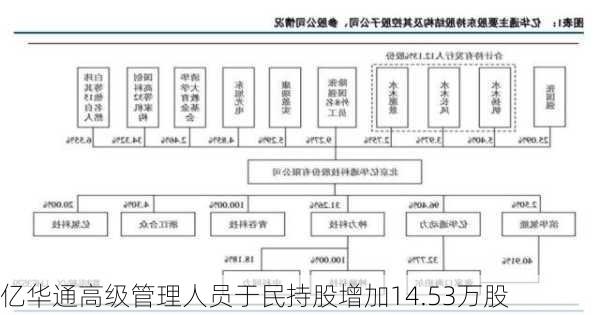 亿华通高级管理人员于民持股增加14.53万股