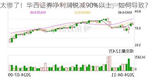 太惨了！华西证券净利润锐减90%以上，如何导致？