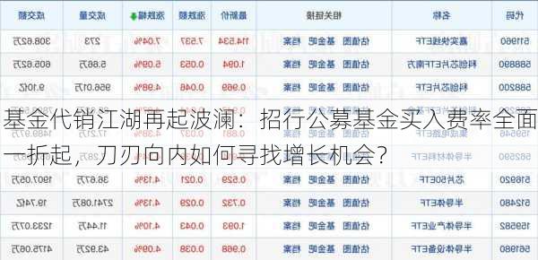 基金代销江湖再起波澜：招行公募基金买入费率全面一折起，刀刃向内如何寻找增长机会？