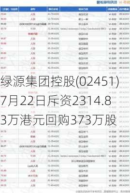 绿源集团控股(02451)7月22日斥资2314.83万港元回购373万股