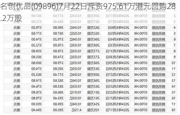 名创优品(09896)7月22日斥资975.61万港元回购28.2万股