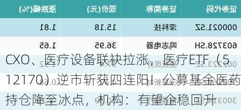 CXO、医疗设备联袂拉涨，医疗ETF（512170）逆市斩获四连阳！公募基金医药持仓降至冰点，机构：有望企稳回升