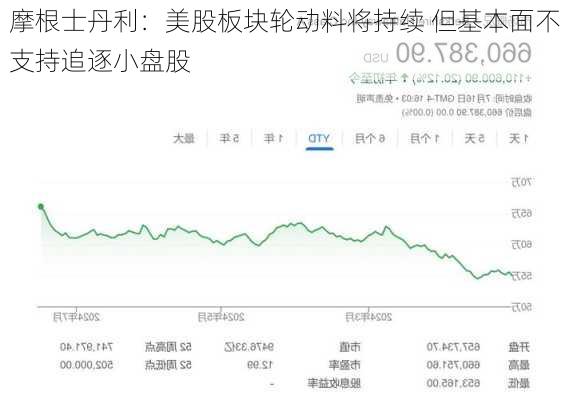 摩根士丹利：美股板块轮动料将持续 但基本面不支持追逐小盘股