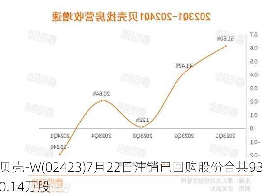 贝壳-W(02423)7月22日注销已回购股份合共930.14万股