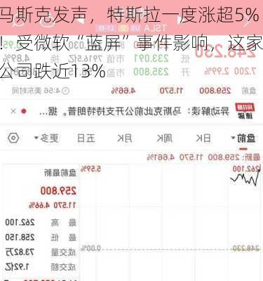 马斯克发声，特斯拉一度涨超5%！受微软“蓝屏”事件影响，这家公司跌近13%