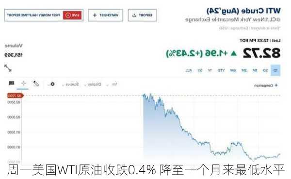 周一美国WTI原油收跌0.4% 降至一个月来最低水平