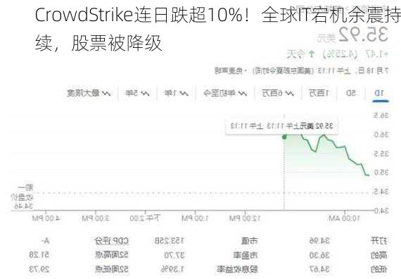 CrowdStrike连日跌超10%！全球IT宕机余震持续，股票被降级