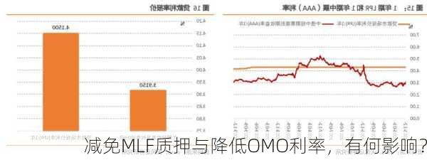 减免MLF质押与降低OMO利率，有何影响？