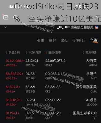 CrowdStrike两日暴跌23%，空头净赚近10亿美元