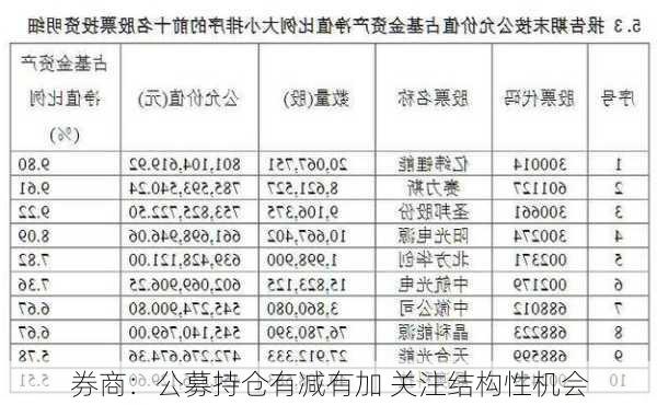 券商：公募持仓有减有加 关注结构性机会