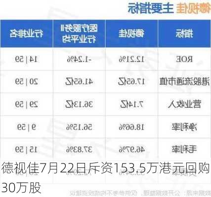 德视佳7月22日斥资153.5万港元回购30万股