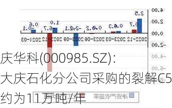 大庆华科(000985.SZ)：从大庆石化分公司采购的裂解C5数量约为11万吨/年