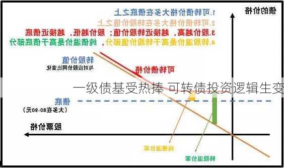 一级债基受热捧 可转债投资逻辑生变