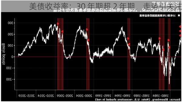 美债收益率：30 年期超 2 年期，走势引关注